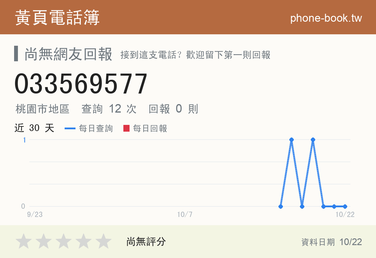 033569577 評分卡：查詢 12 次、網友回報 0 則