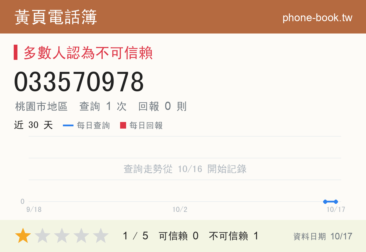 033570978 評分卡：查詢 1 次、網友回報 0 則
