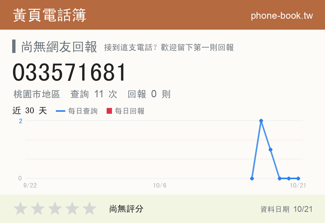 033571681 評分卡：查詢 11 次、網友回報 0 則