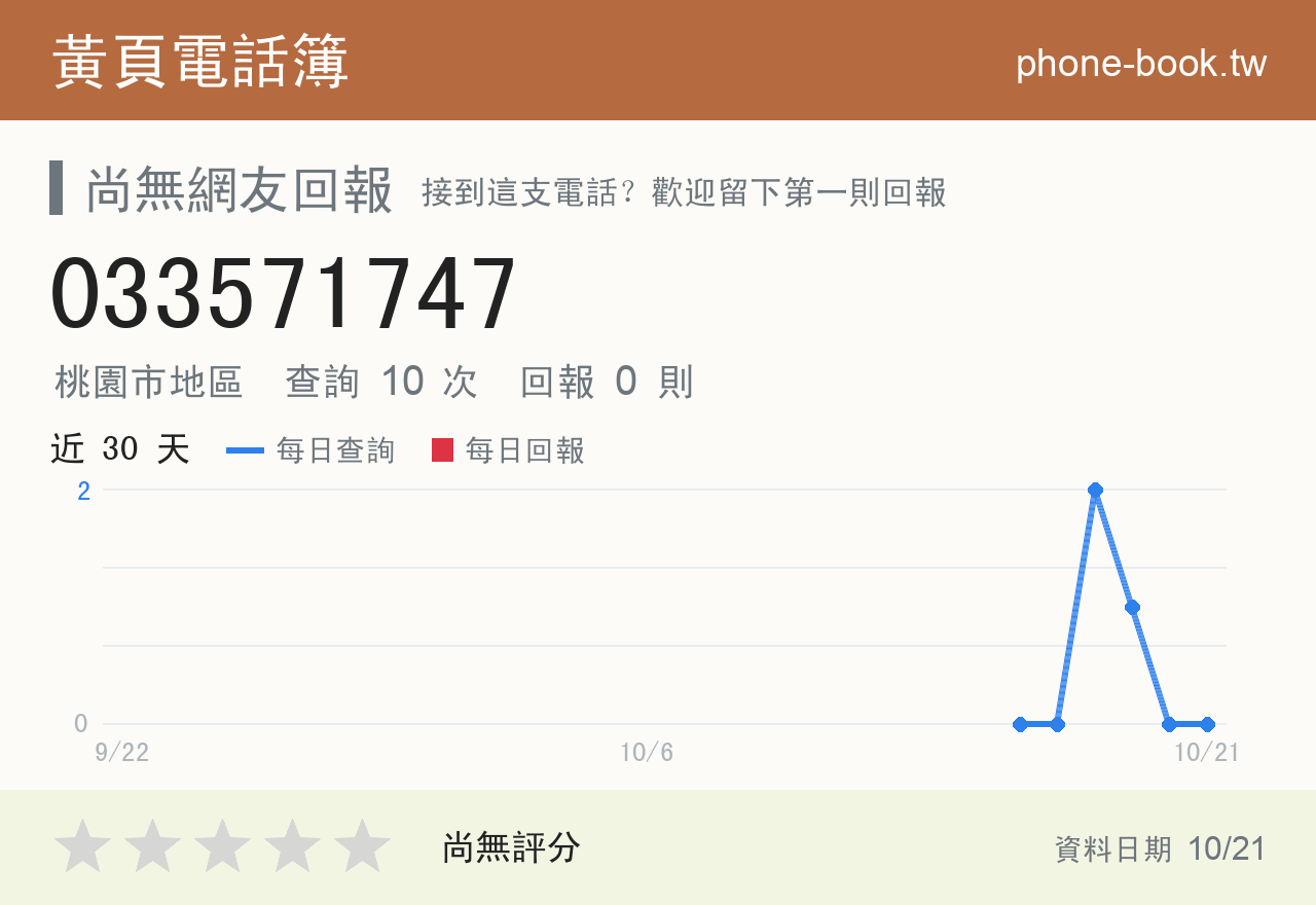 033571747 評分卡：查詢 10 次、網友回報 0 則