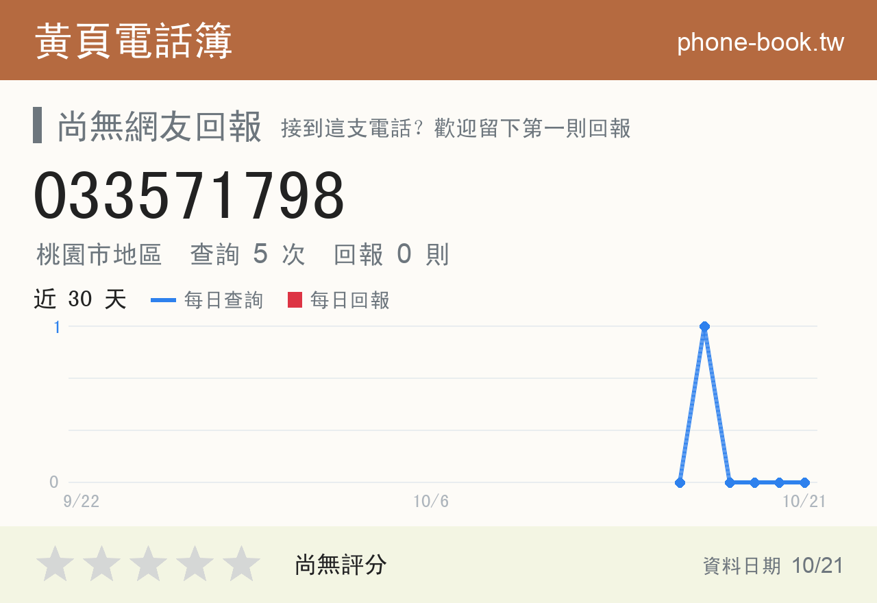033571798 評分卡：查詢 5 次、網友回報 0 則