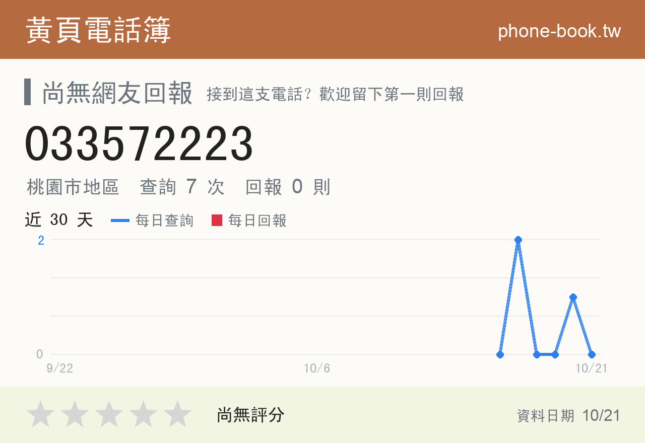 033572223 評分卡：查詢 7 次、網友回報 0 則