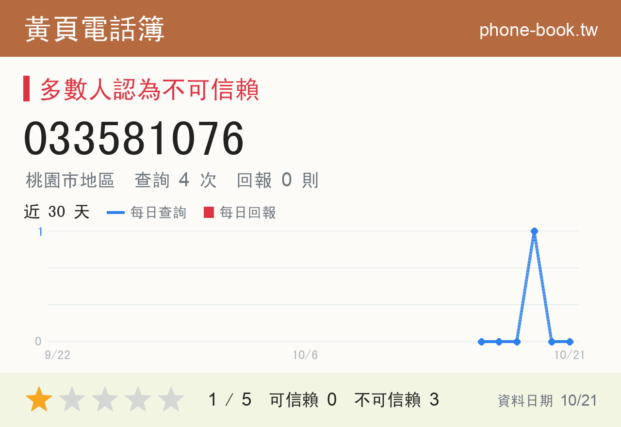 033581076 評分卡：查詢 4 次、網友回報 0 則
