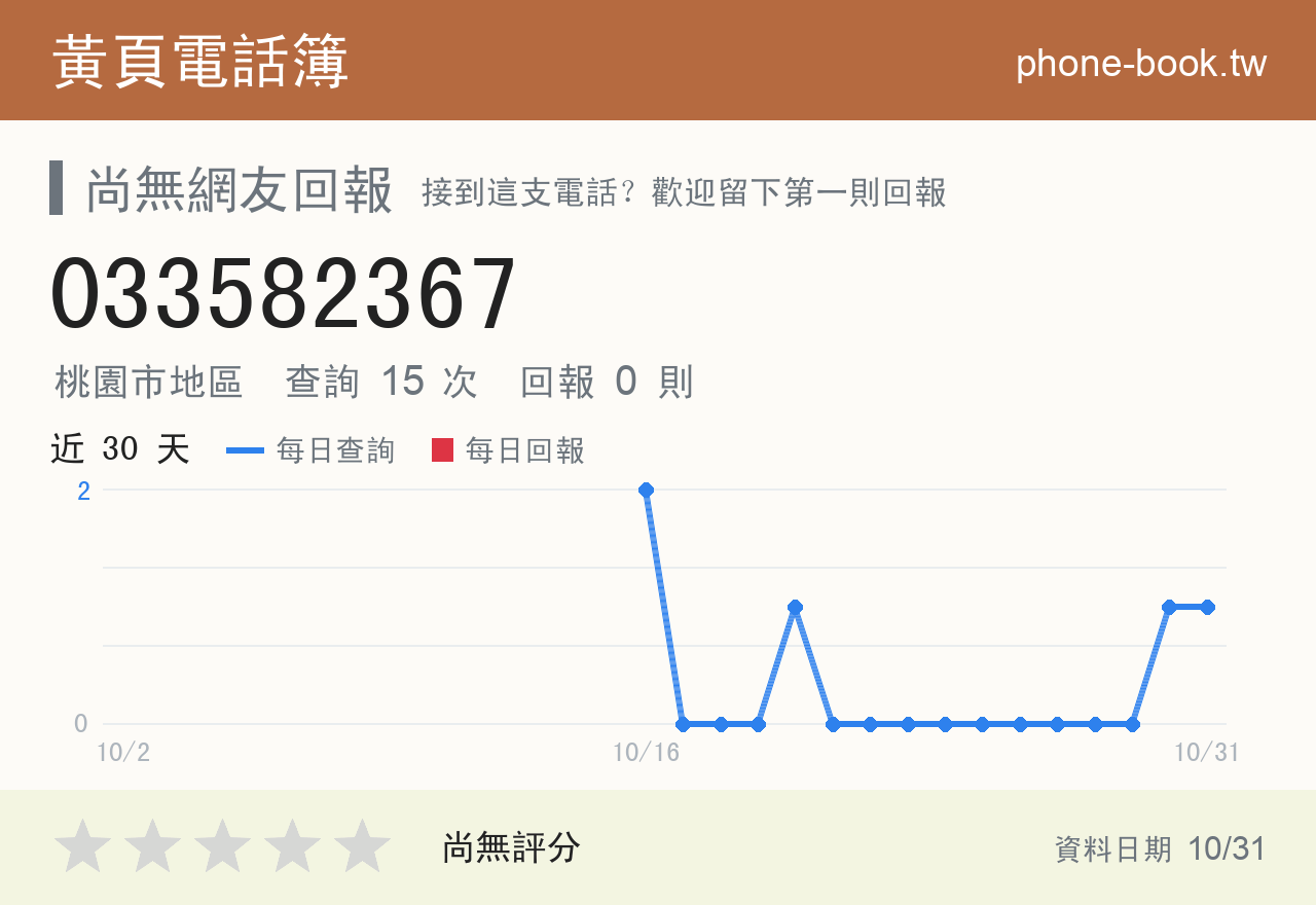 033582367 評分卡：查詢 15 次、網友回報 0 則