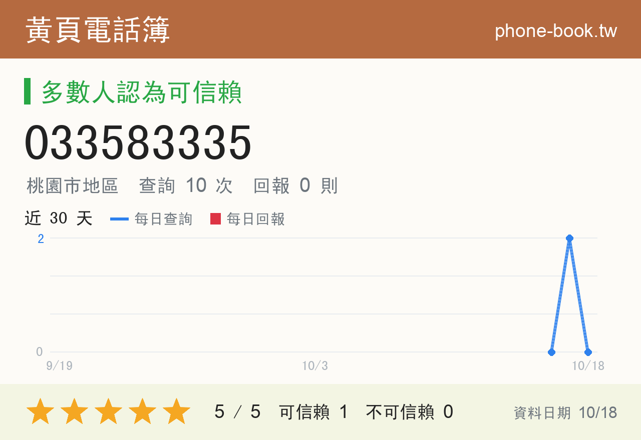 033583335 評分卡：查詢 10 次、網友回報 0 則