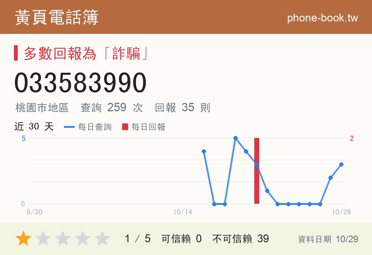 033583990 評分卡：查詢 259 次、網友回報 35 則