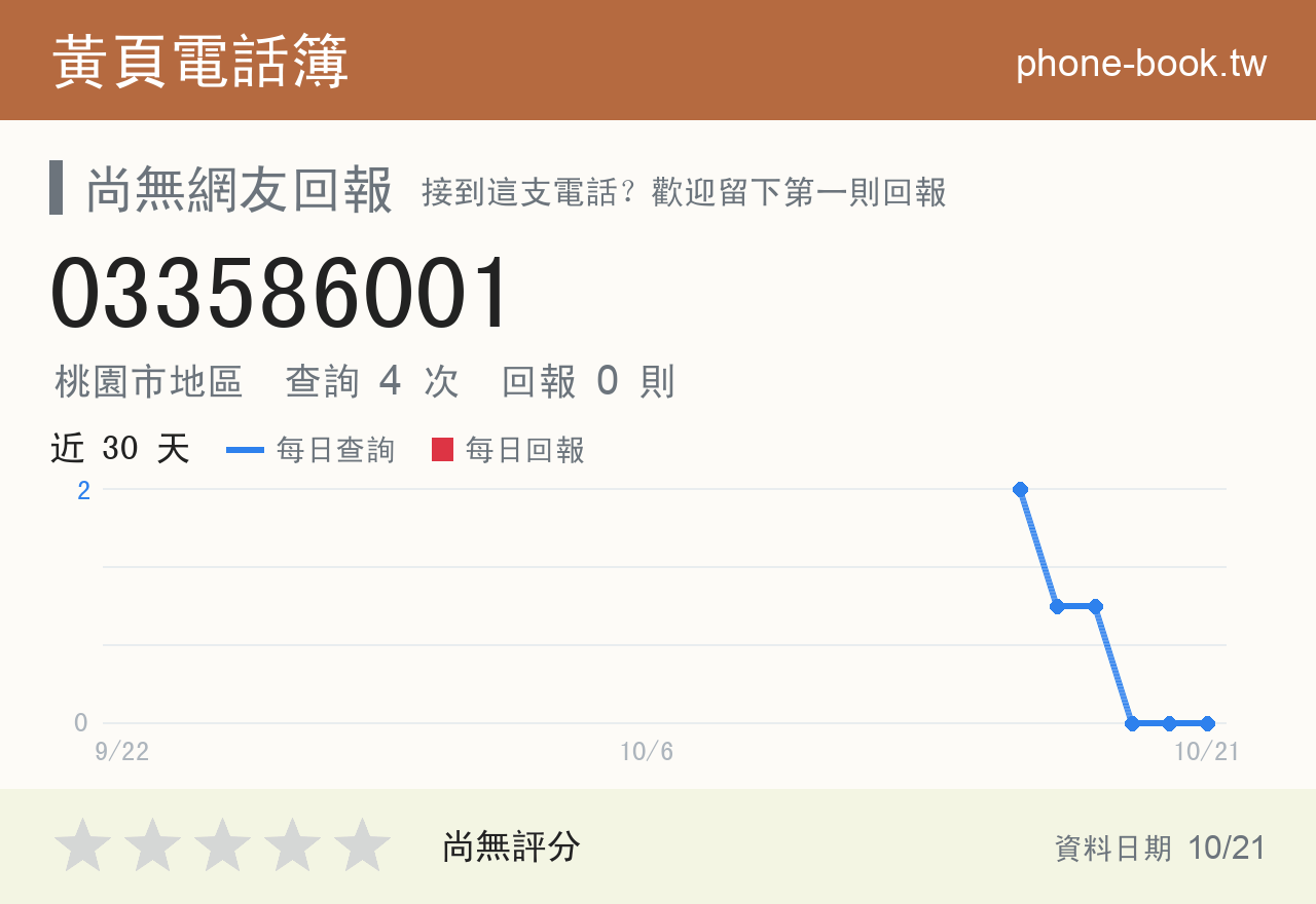 033586001 評分卡：查詢 4 次、網友回報 0 則