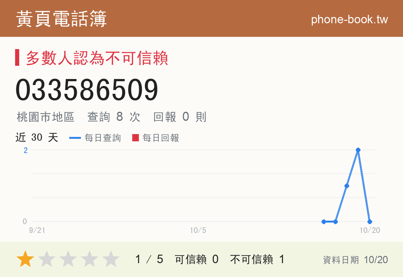 033586509 評分卡：查詢 8 次、網友回報 0 則