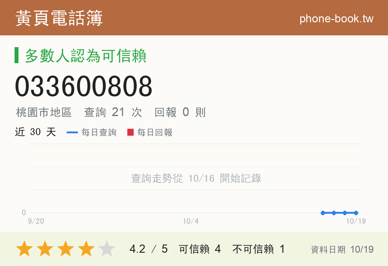 033600808 評分卡：查詢 21 次、網友回報 0 則