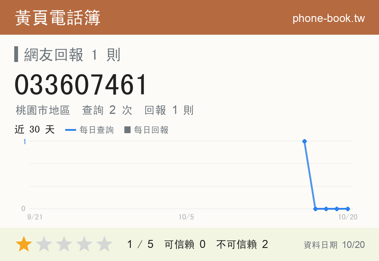 033607461 評分卡：查詢 2 次、網友回報 1 則