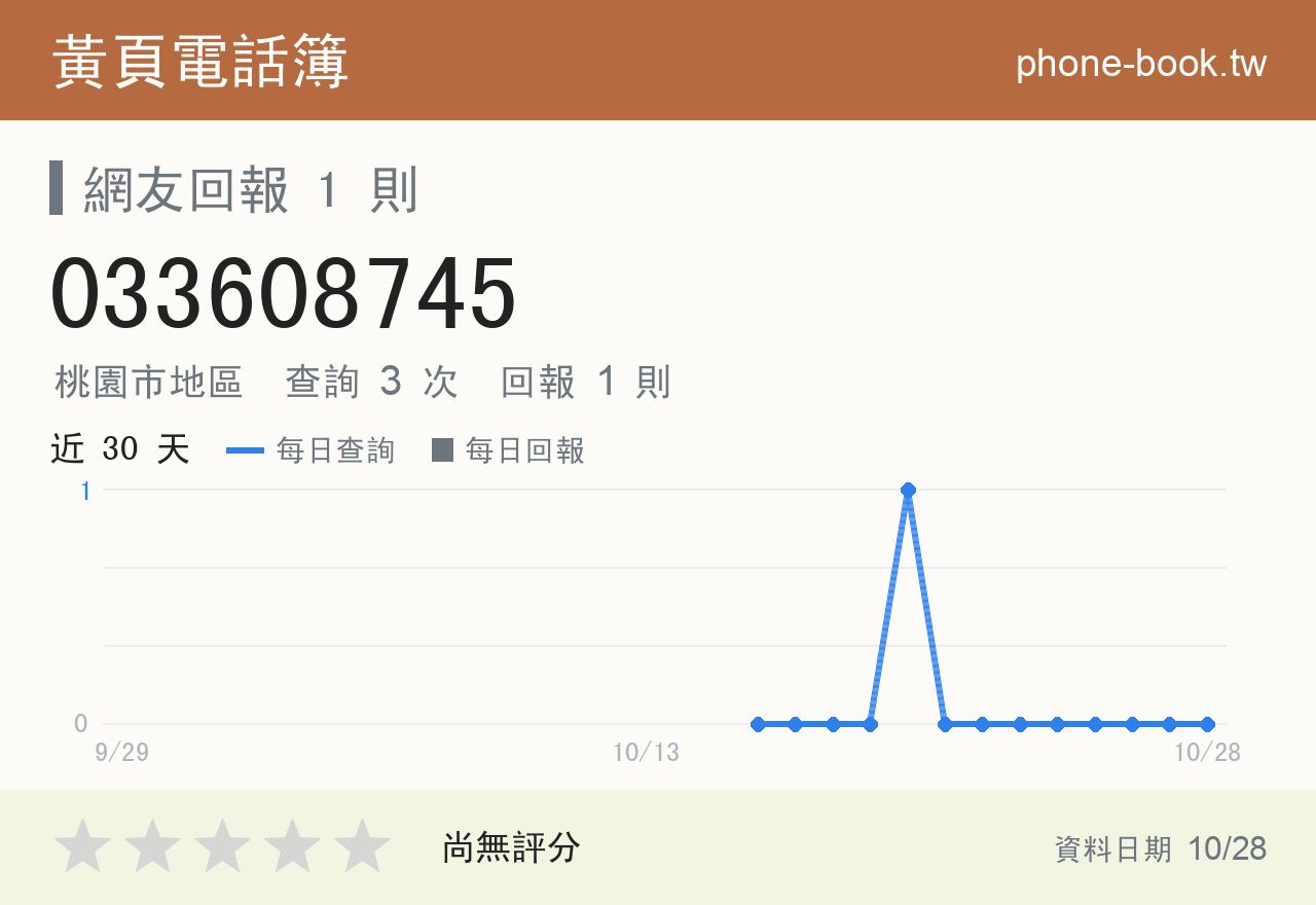 033608745 評分卡：查詢 3 次、網友回報 1 則