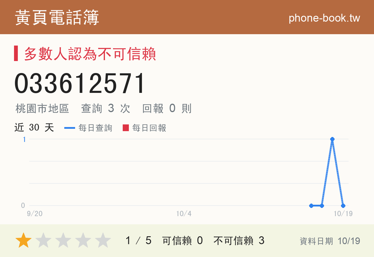 033612571 評分卡：查詢 3 次、網友回報 0 則