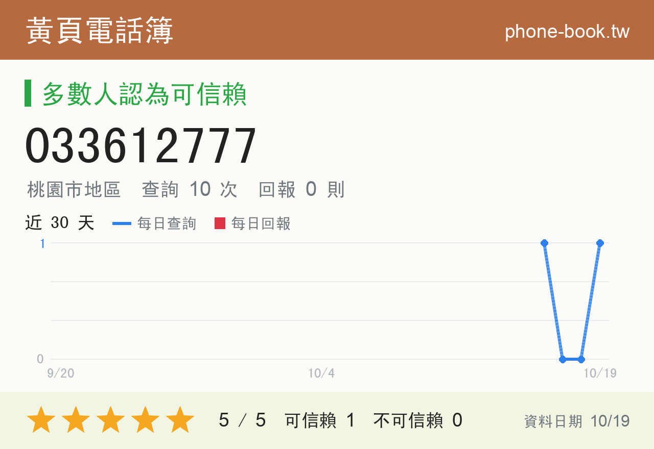 033612777 評分卡：查詢 10 次、網友回報 0 則
