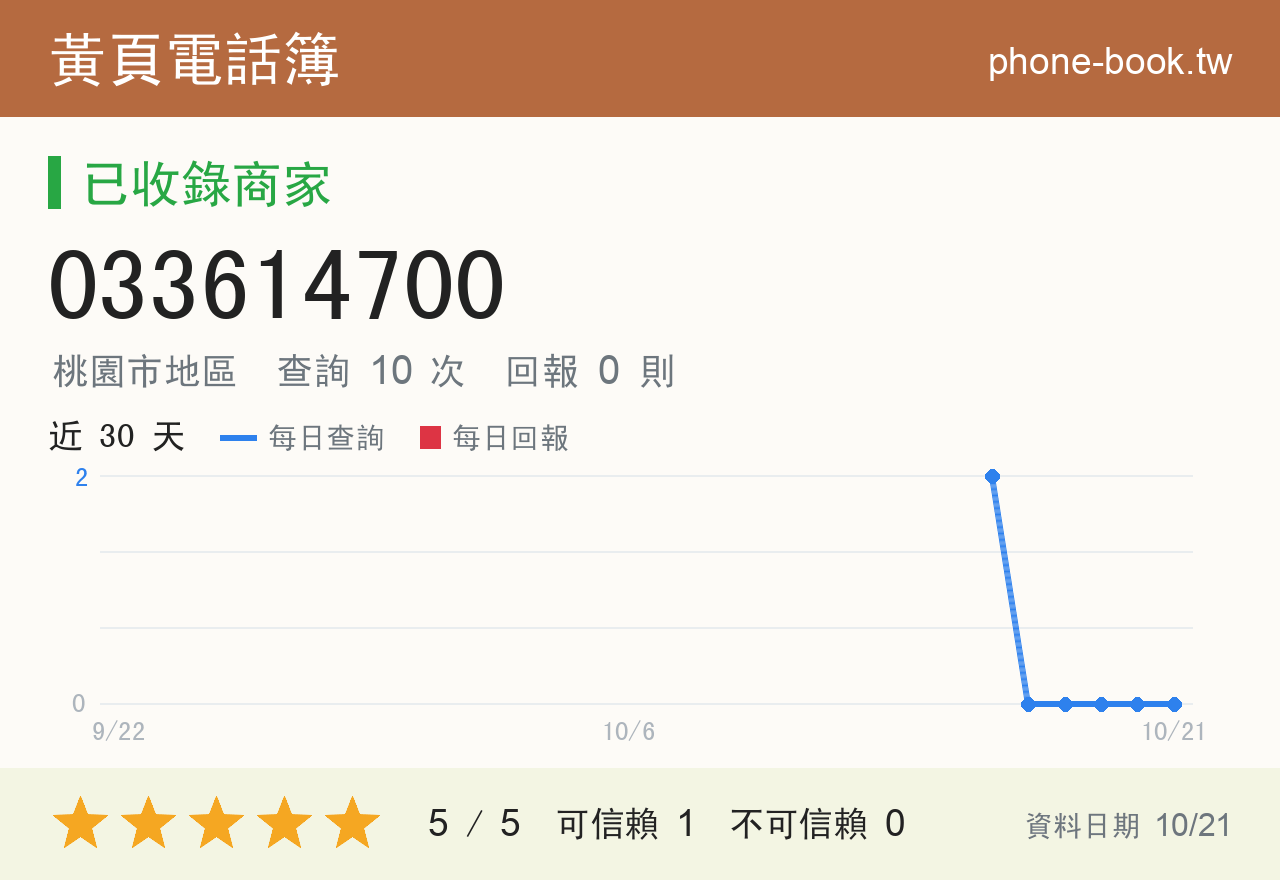 033614700 評分卡：查詢 10 次、網友回報 0 則