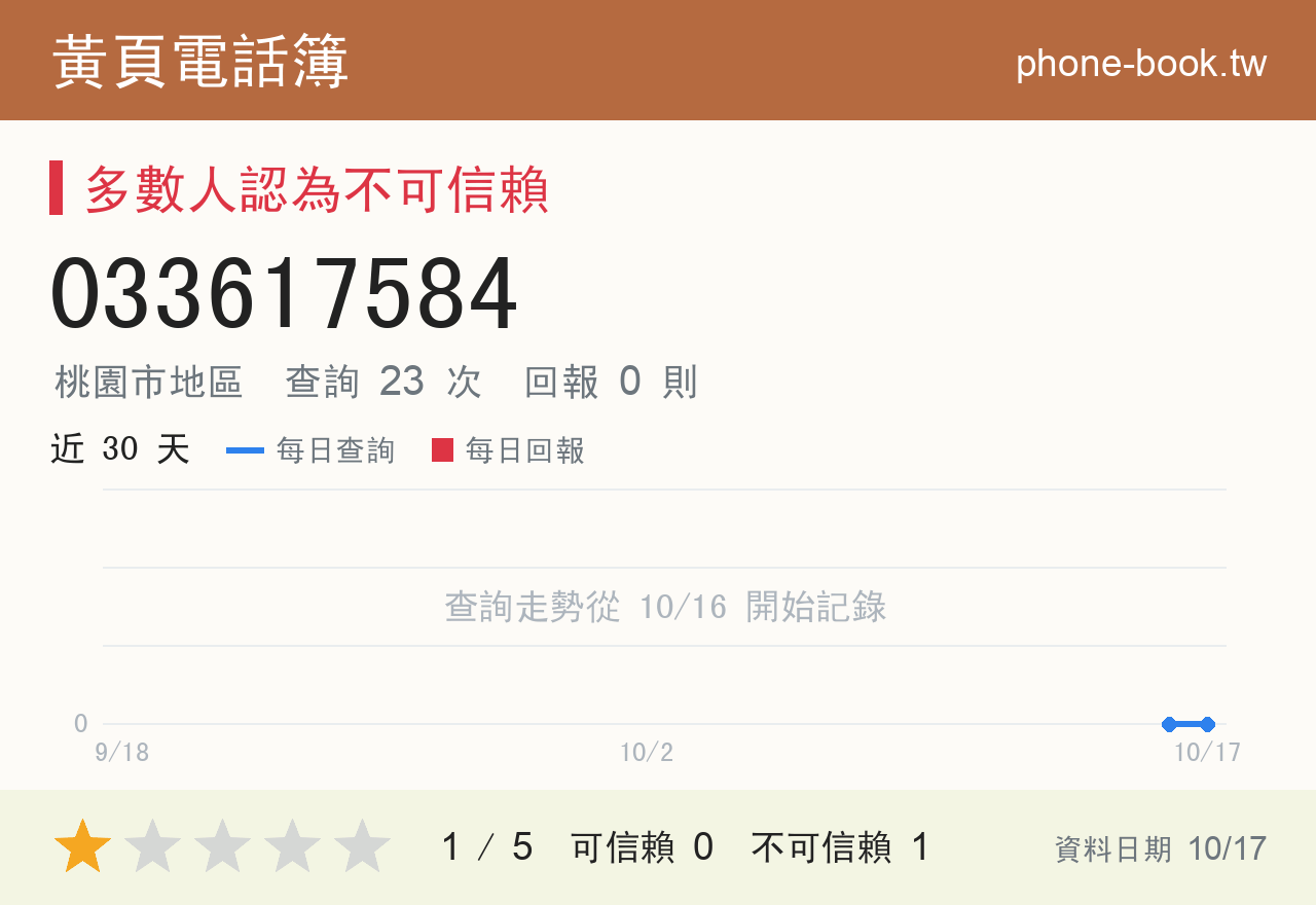 033617584 評分卡：查詢 23 次、網友回報 0 則