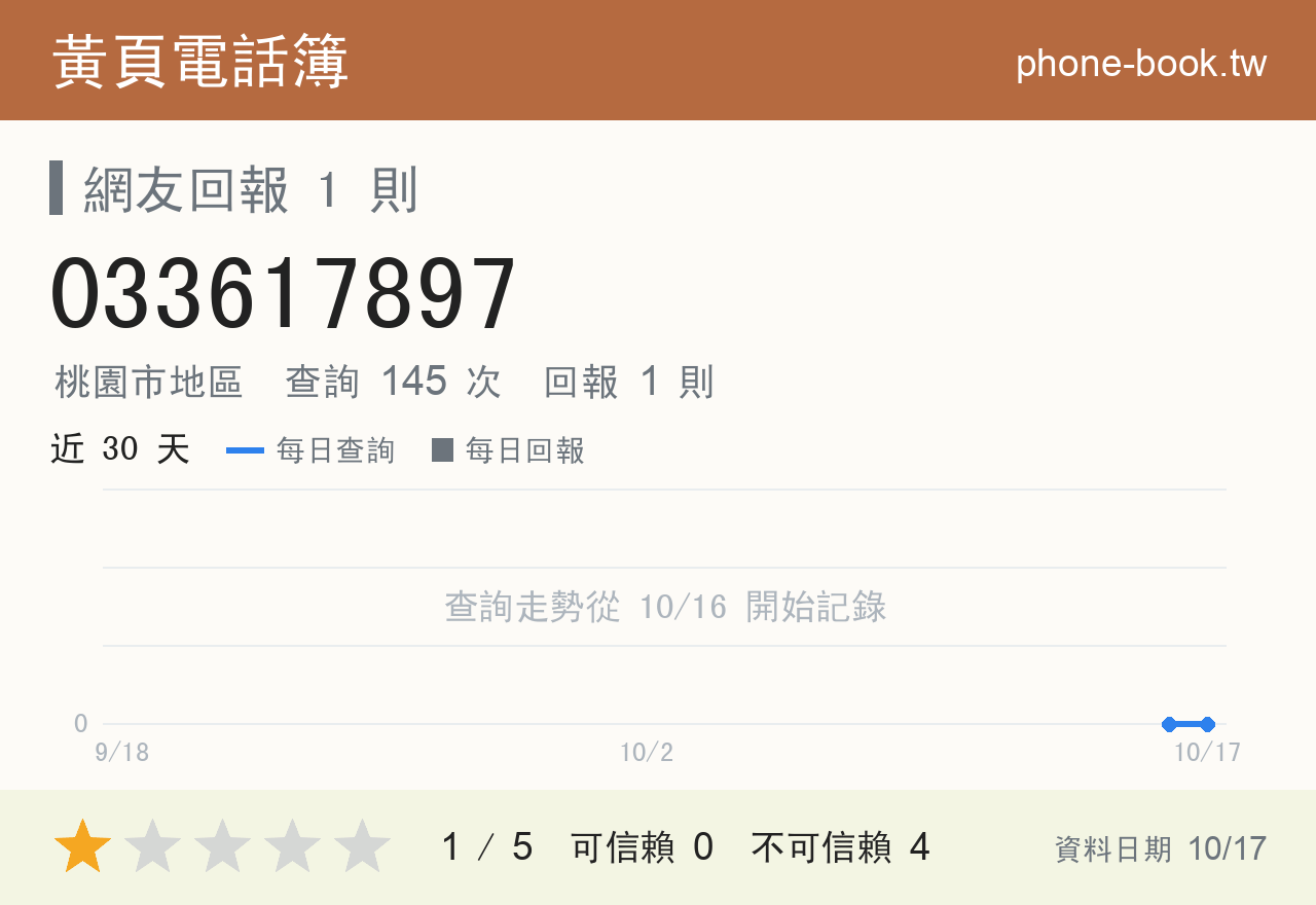 033617897 評分卡：查詢 145 次、網友回報 1 則