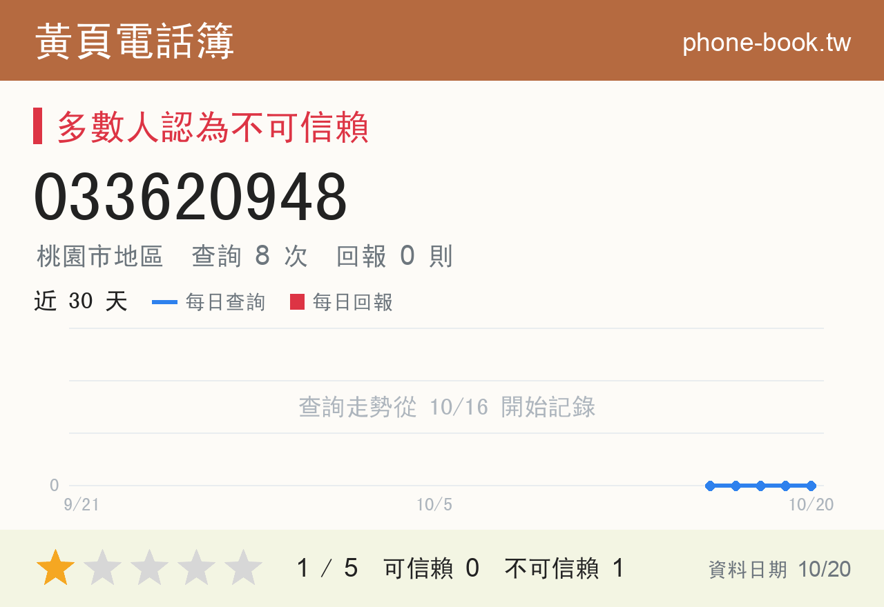 033620948 評分卡：查詢 8 次、網友回報 0 則
