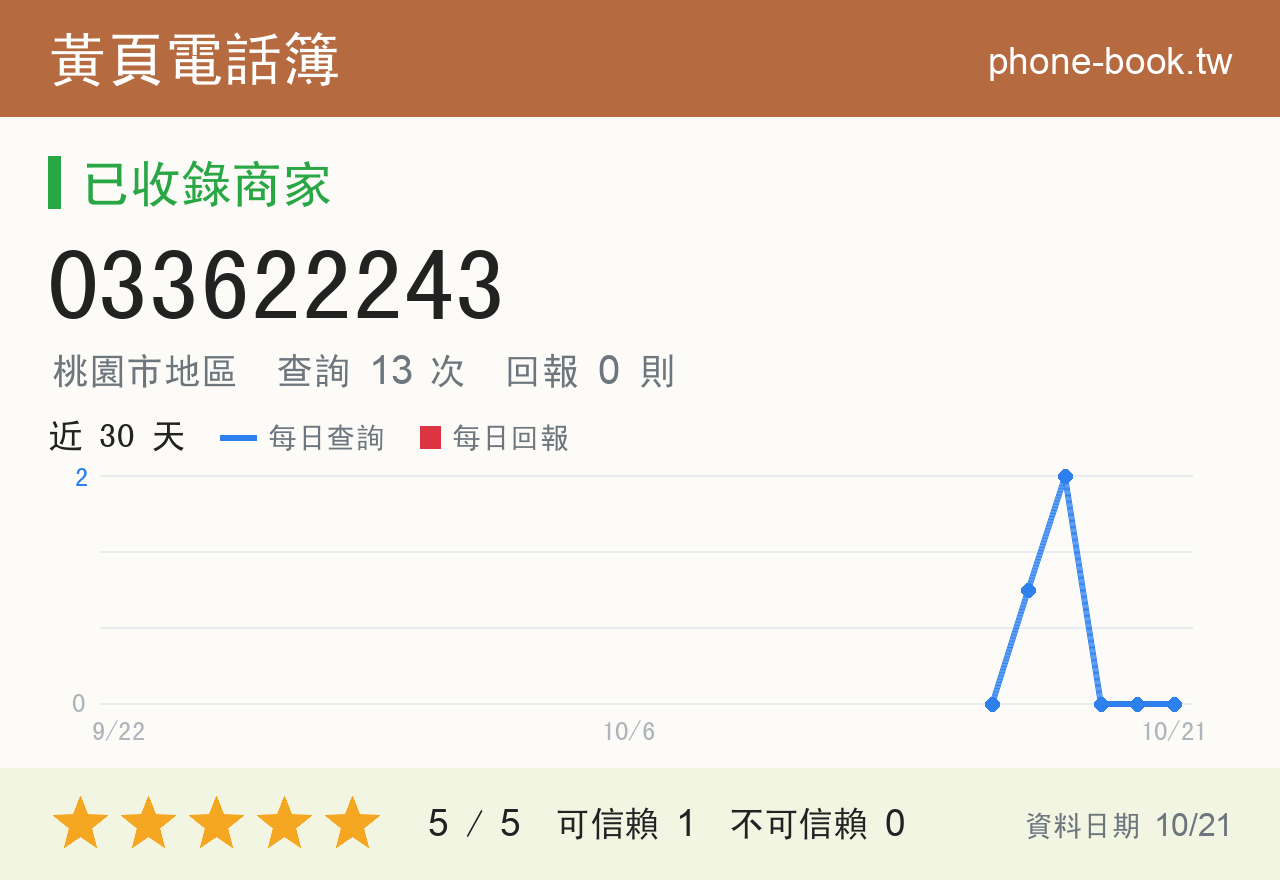 033622243 評分卡：查詢 13 次、網友回報 0 則