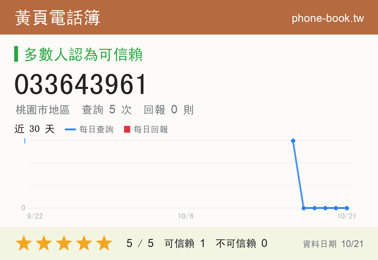 033643961 評分卡：查詢 5 次、網友回報 0 則