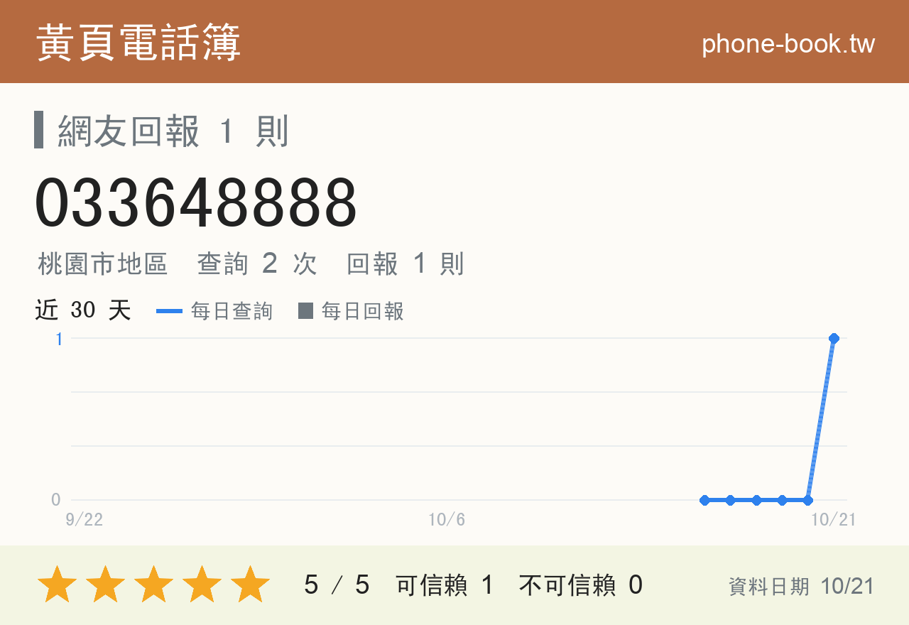 033648888 評分卡：查詢 1 次、網友回報 1 則