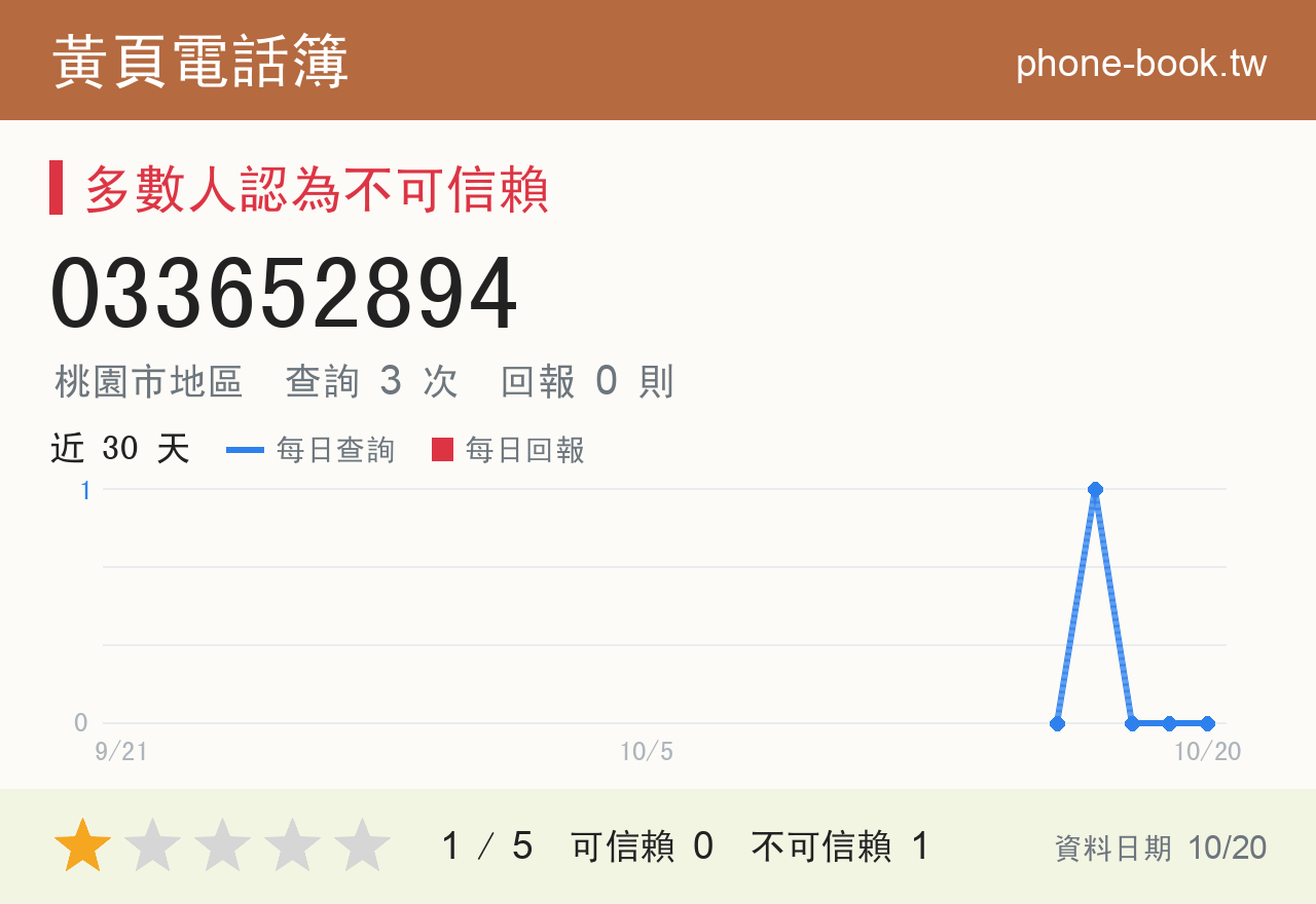 033652894 評分卡：查詢 3 次、網友回報 0 則