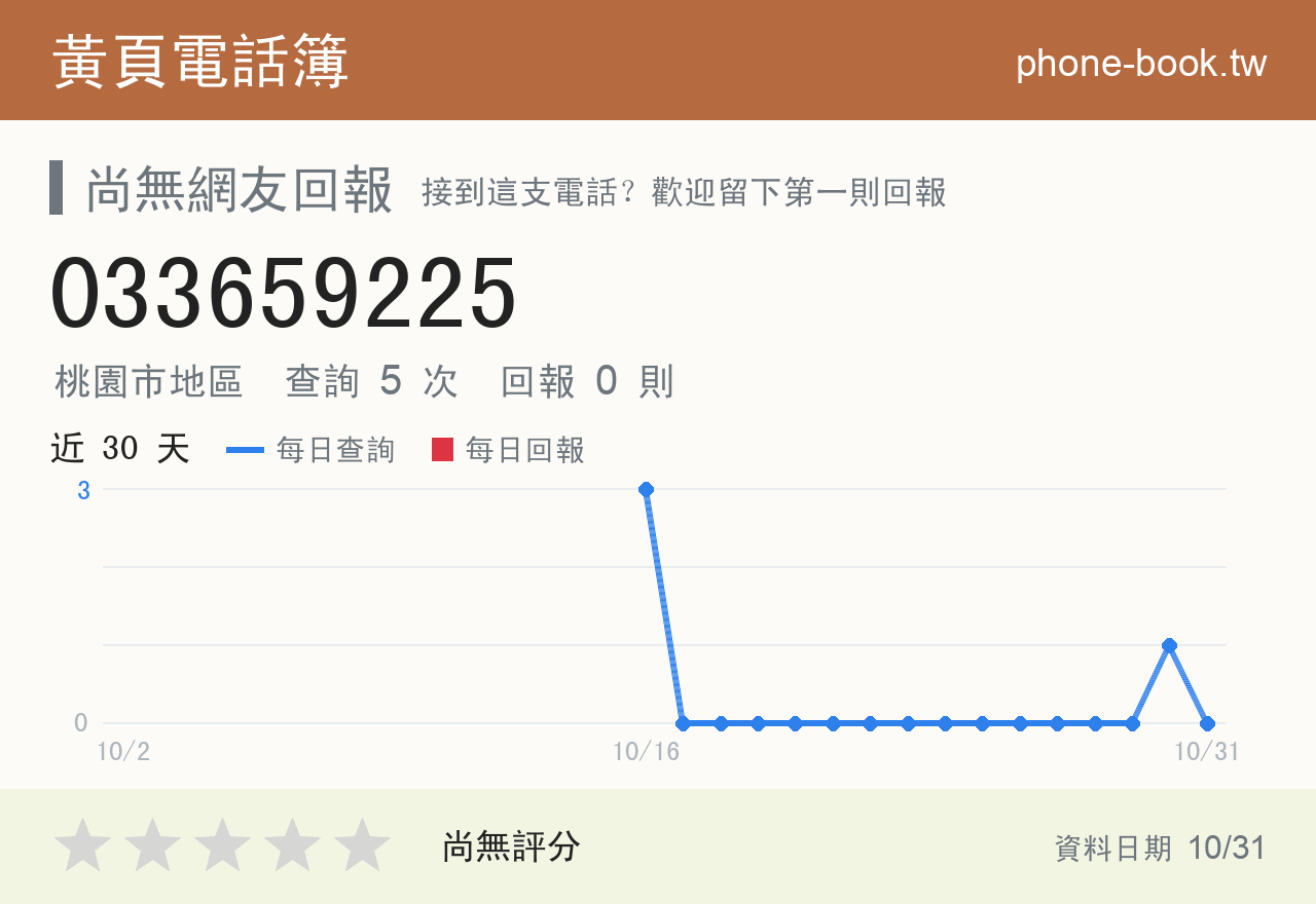 033659225 評分卡：查詢 5 次、網友回報 0 則