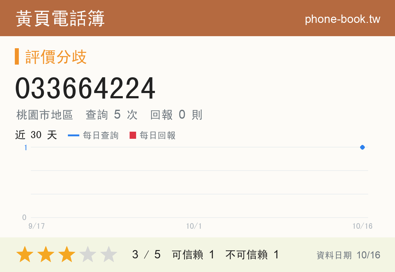033664224 評分卡：查詢 5 次、網友回報 0 則