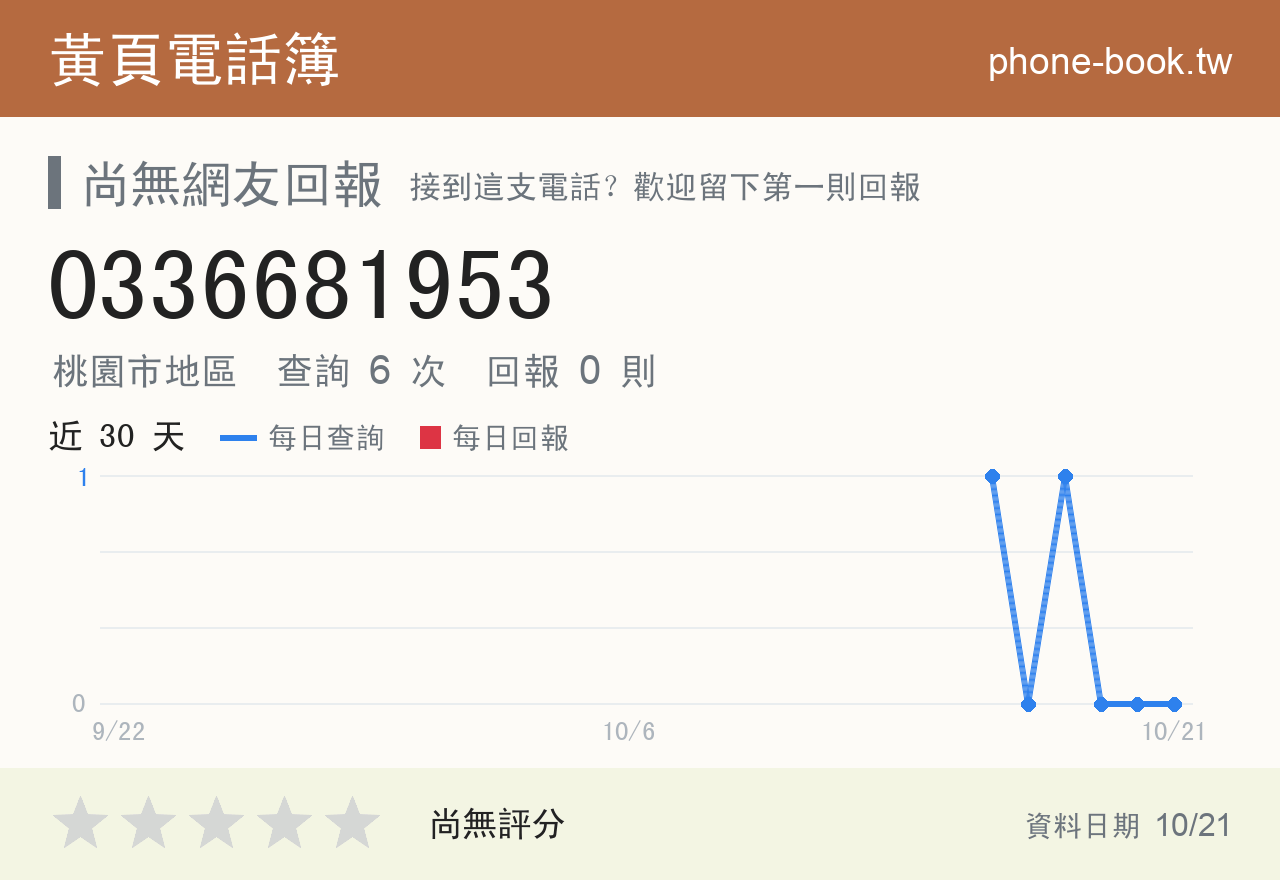 0336681953 評分卡：查詢 6 次、網友回報 0 則