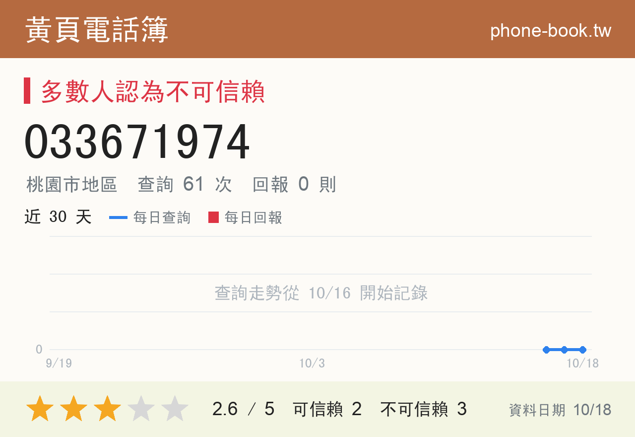033671974 評分卡：查詢 61 次、網友回報 0 則