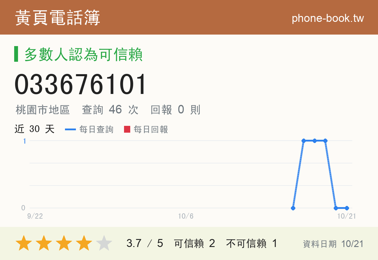 033676101 評分卡：查詢 46 次、網友回報 0 則