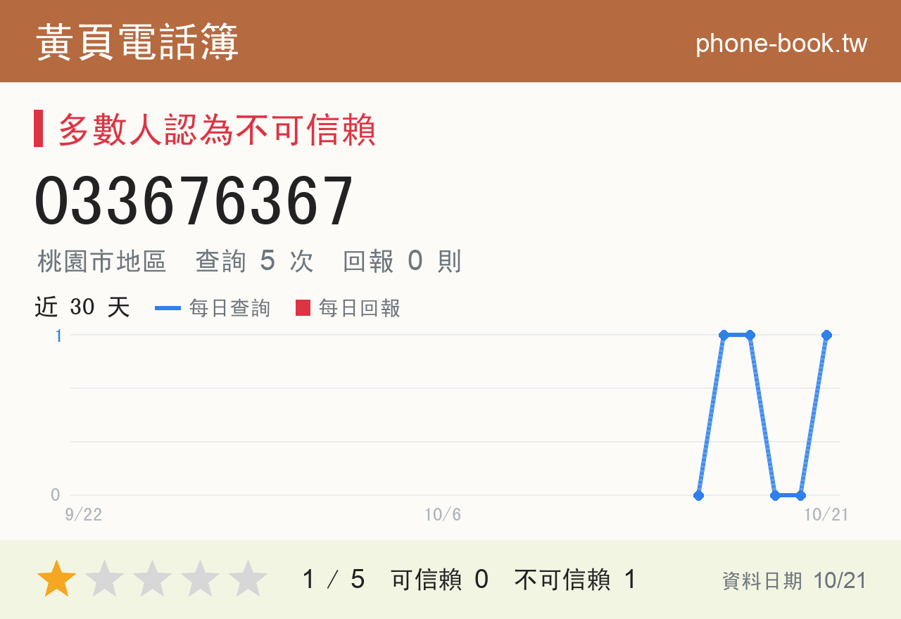 033676367 評分卡：查詢 5 次、網友回報 0 則