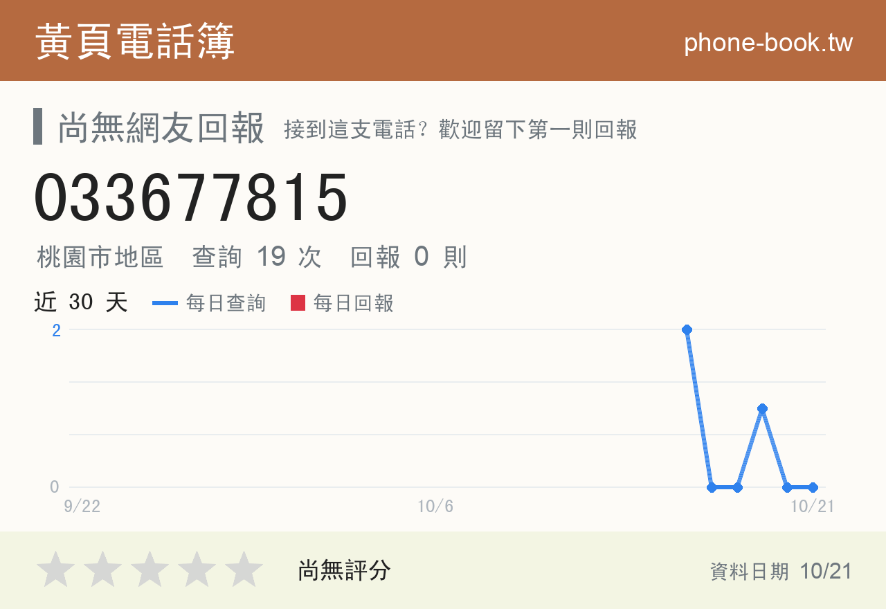 033677815 評分卡：查詢 19 次、網友回報 0 則