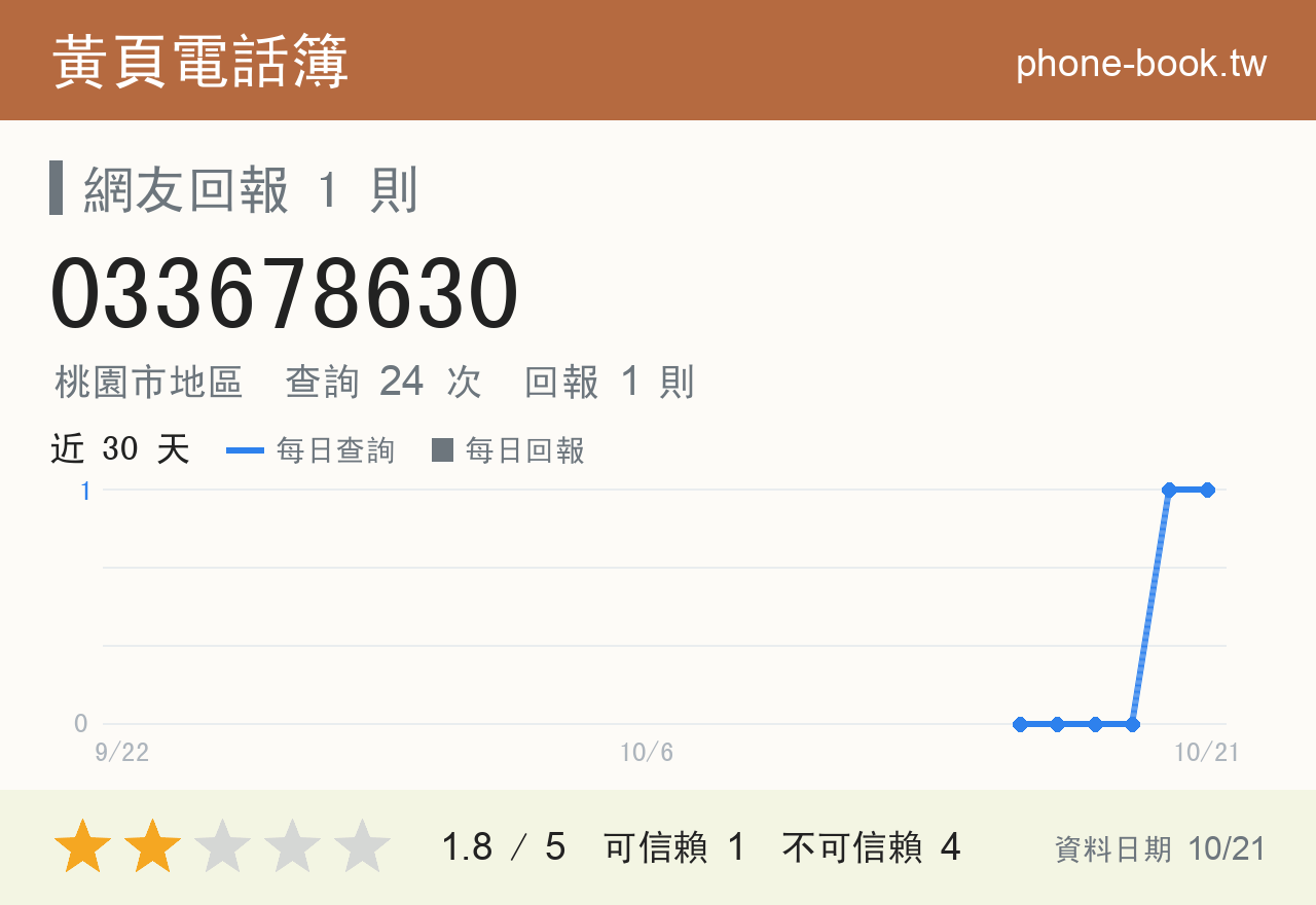 033678630 評分卡：查詢 24 次、網友回報 1 則
