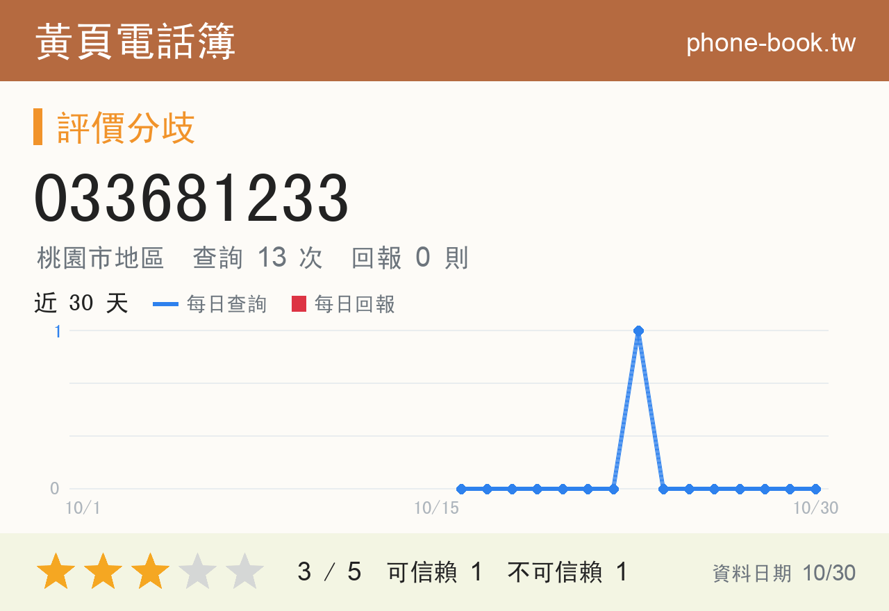 033681233 評分卡：查詢 13 次、網友回報 0 則