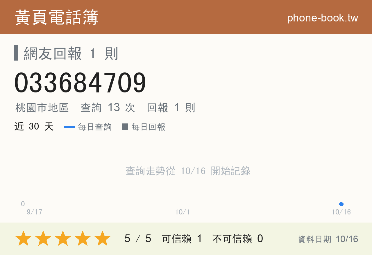 033684709 評分卡：查詢 13 次、網友回報 1 則