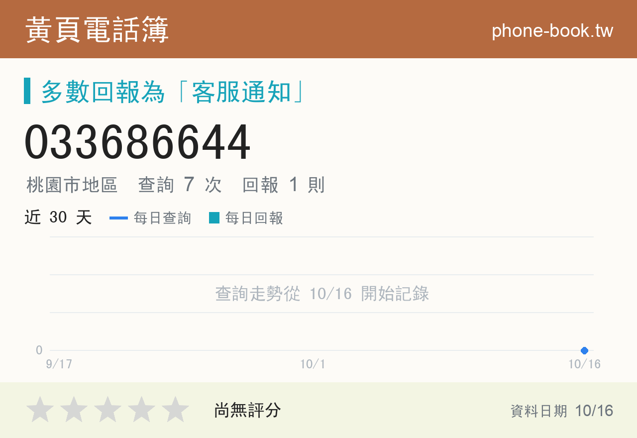 033686644 評分卡：查詢 7 次、網友回報 1 則