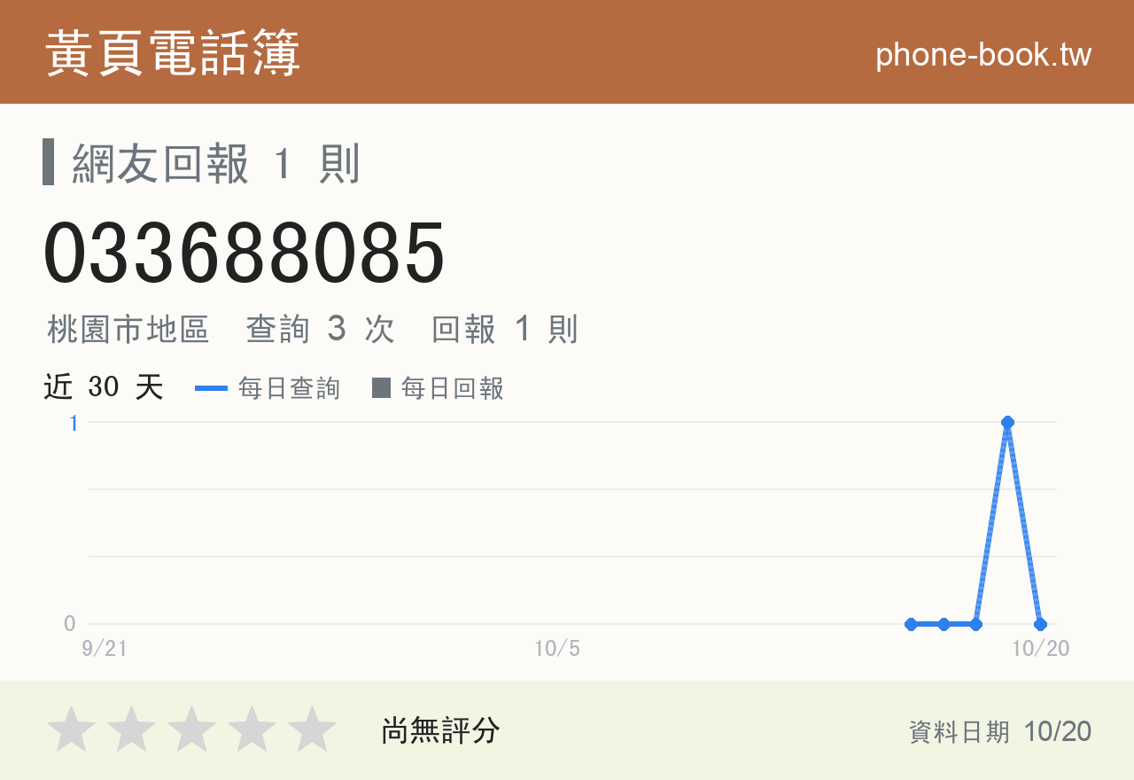 033688085 評分卡：查詢 3 次、網友回報 1 則