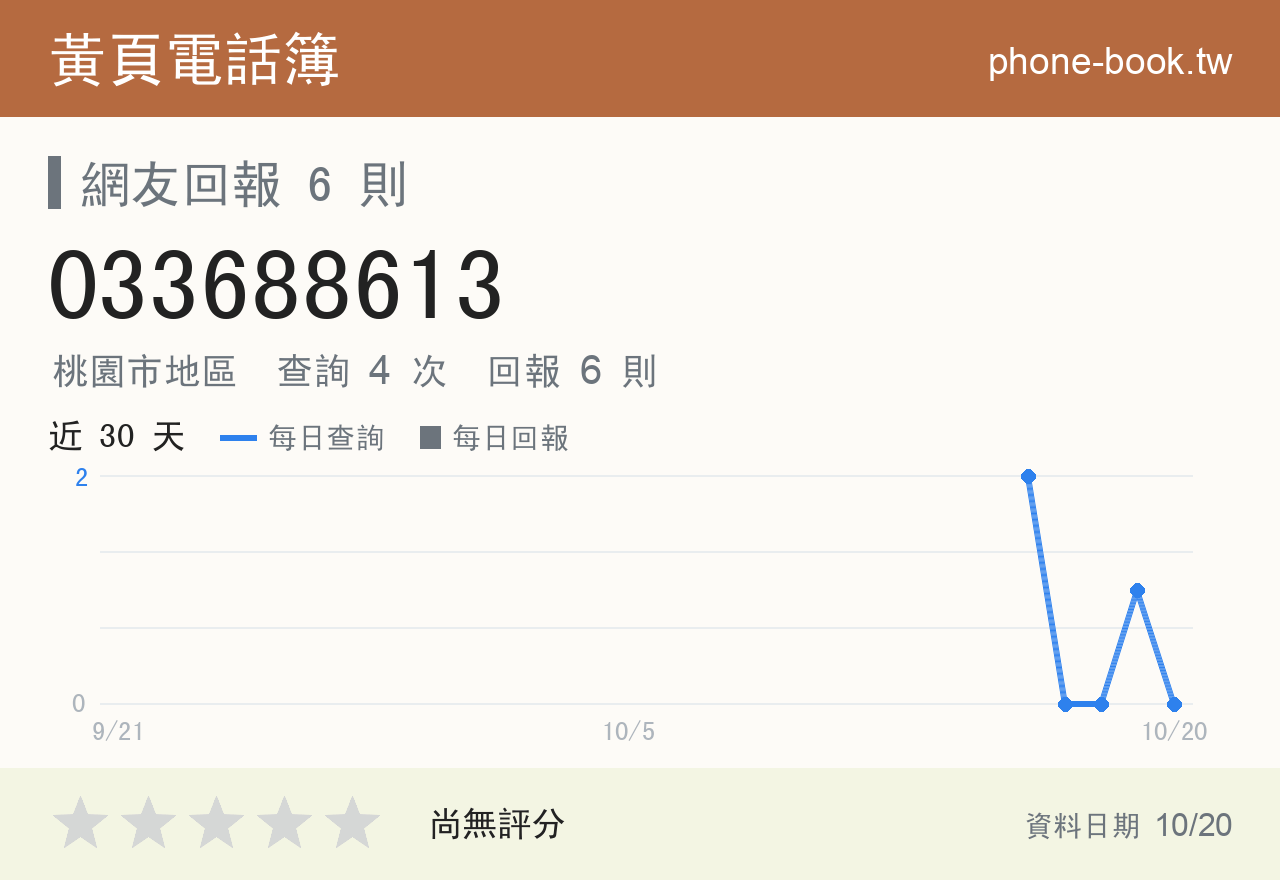 033688613 評分卡：查詢 4 次、網友回報 6 則