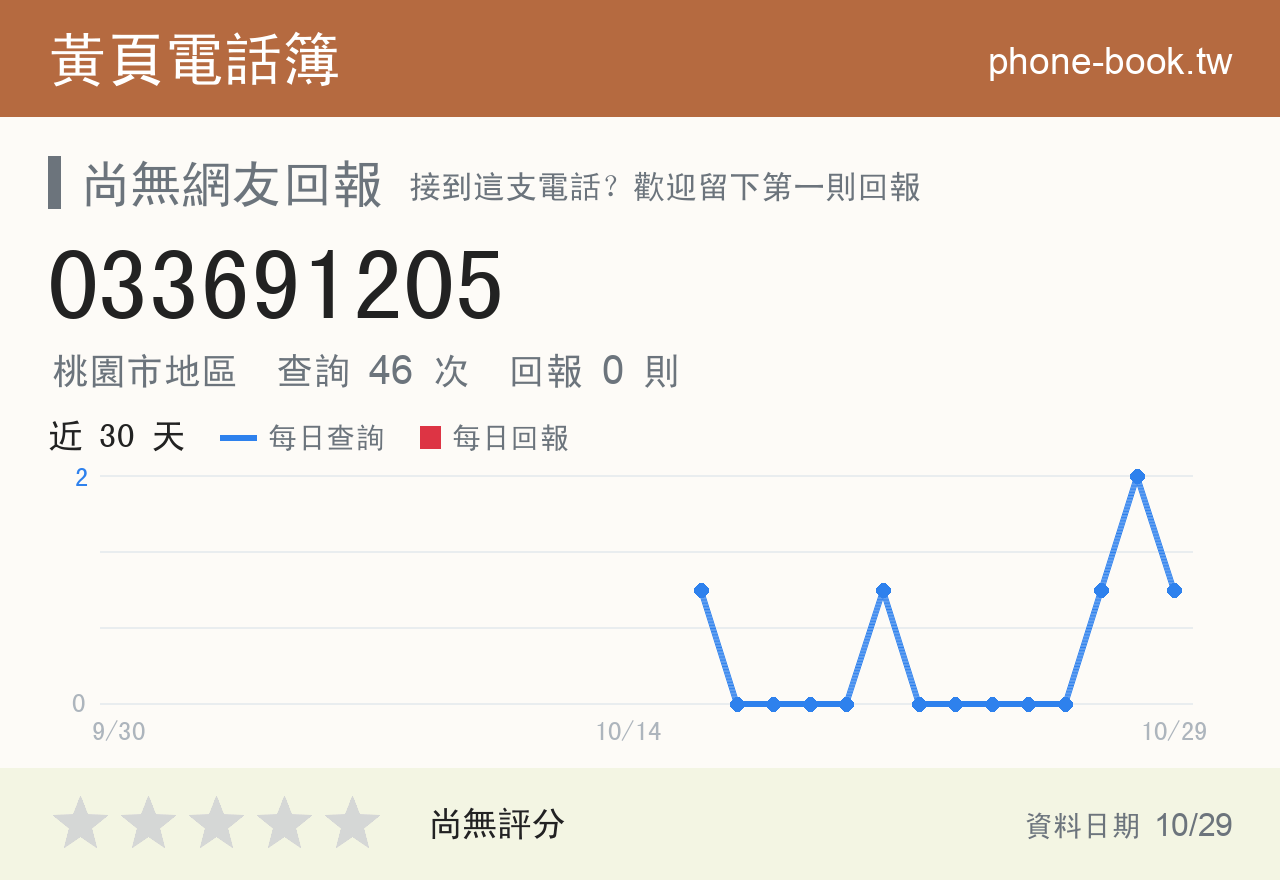 033691205 評分卡：查詢 47 次、網友回報 0 則