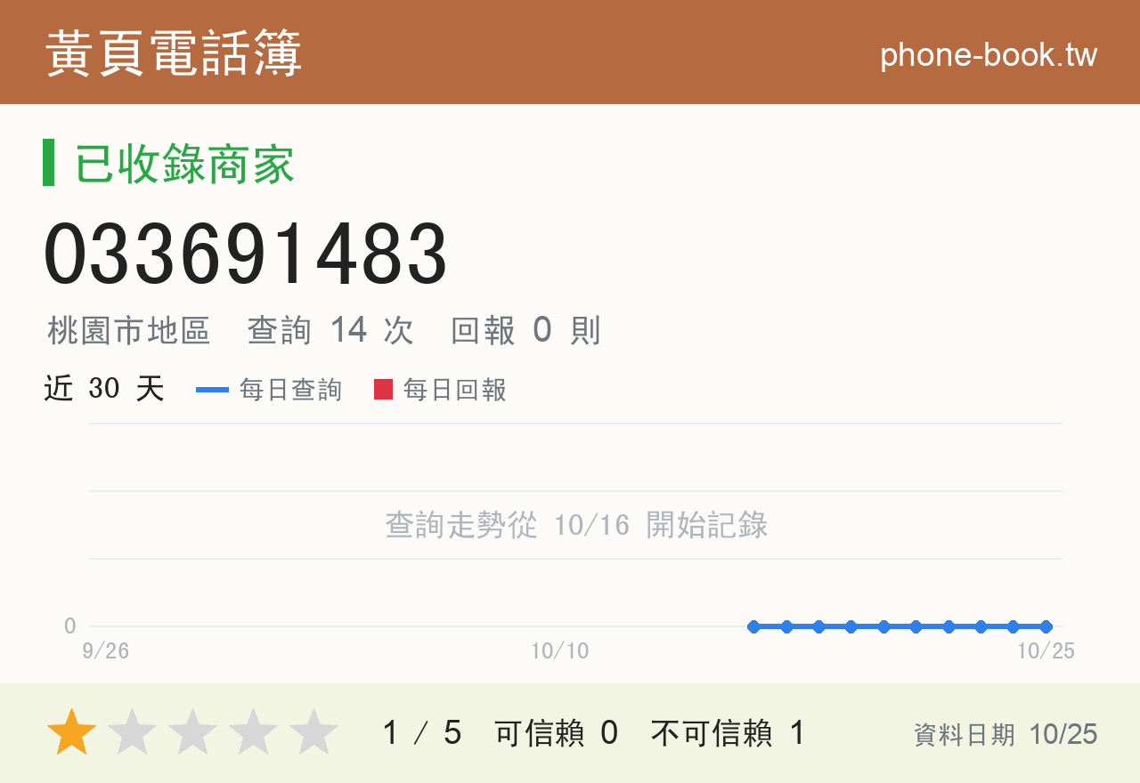 033691483 評分卡：查詢 14 次、網友回報 0 則