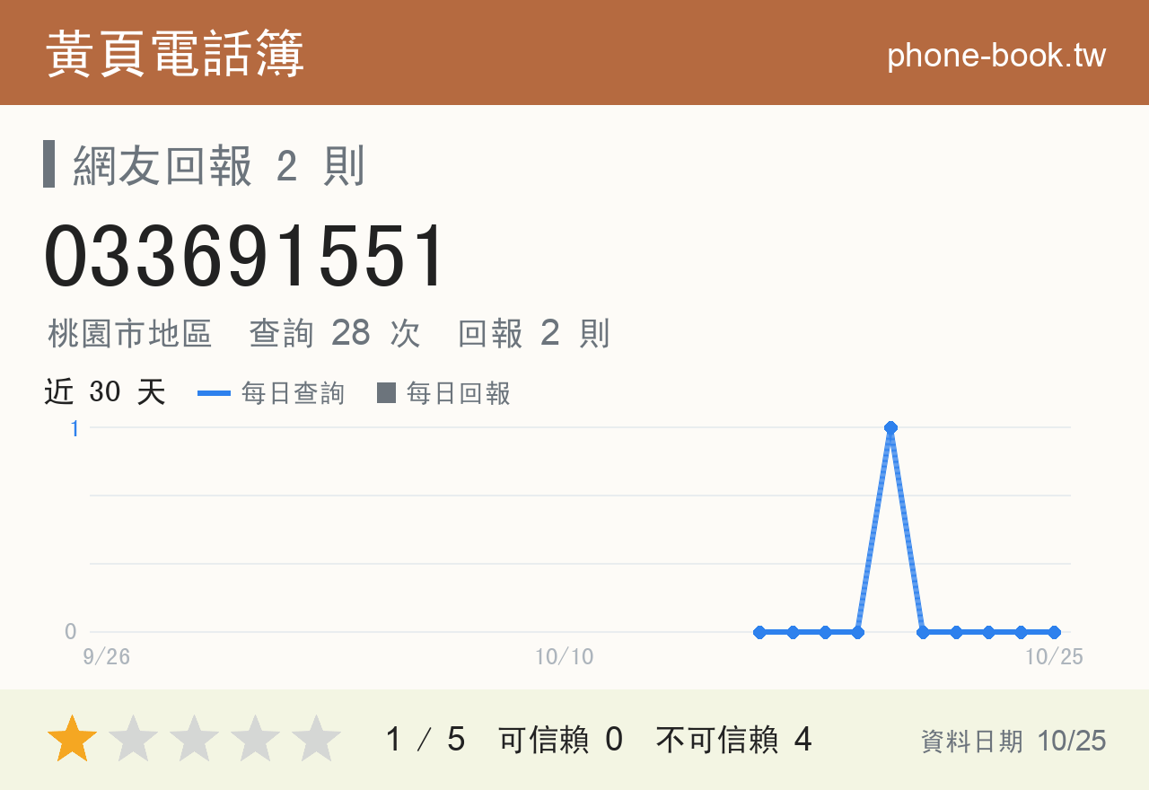 033691551 評分卡：查詢 28 次、網友回報 2 則