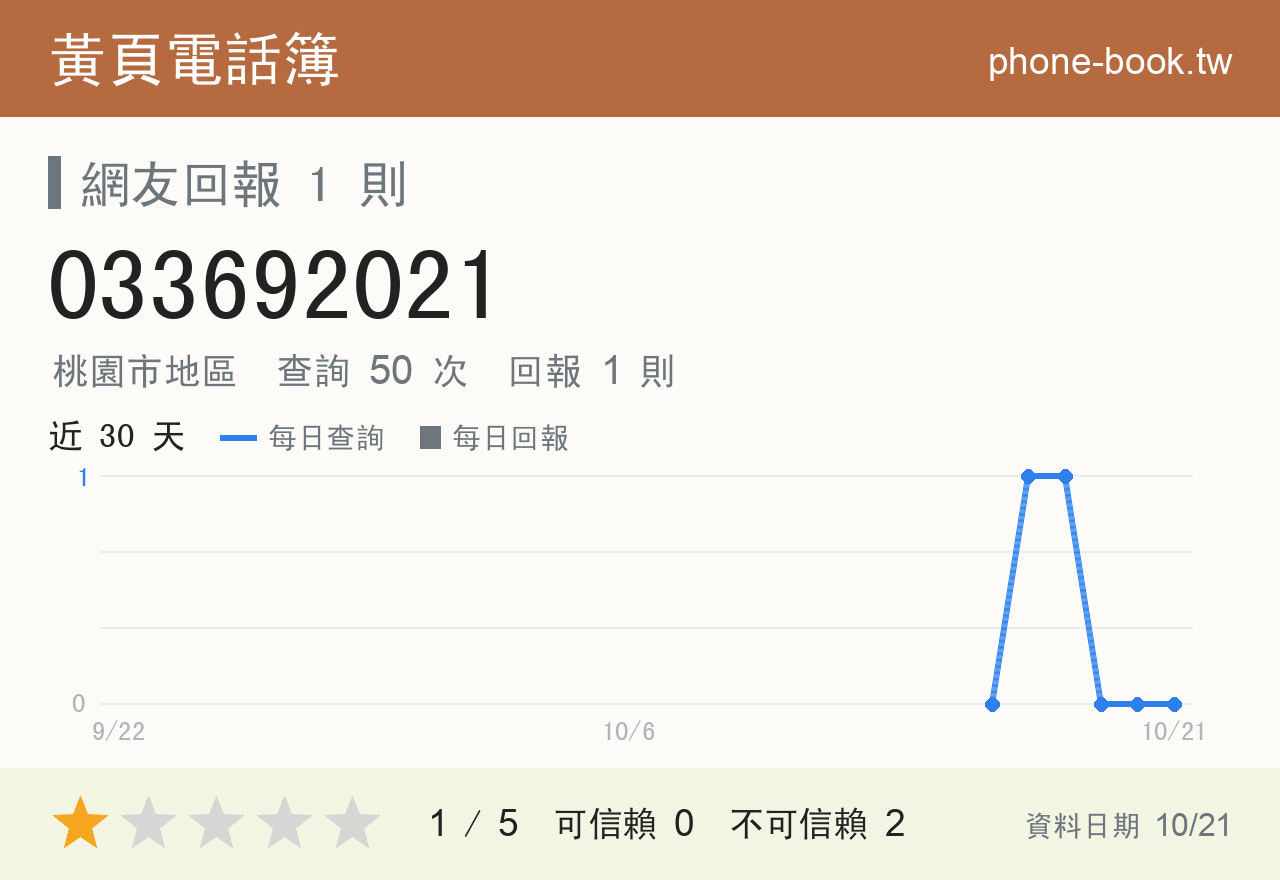 033692021 評分卡：查詢 50 次、網友回報 1 則