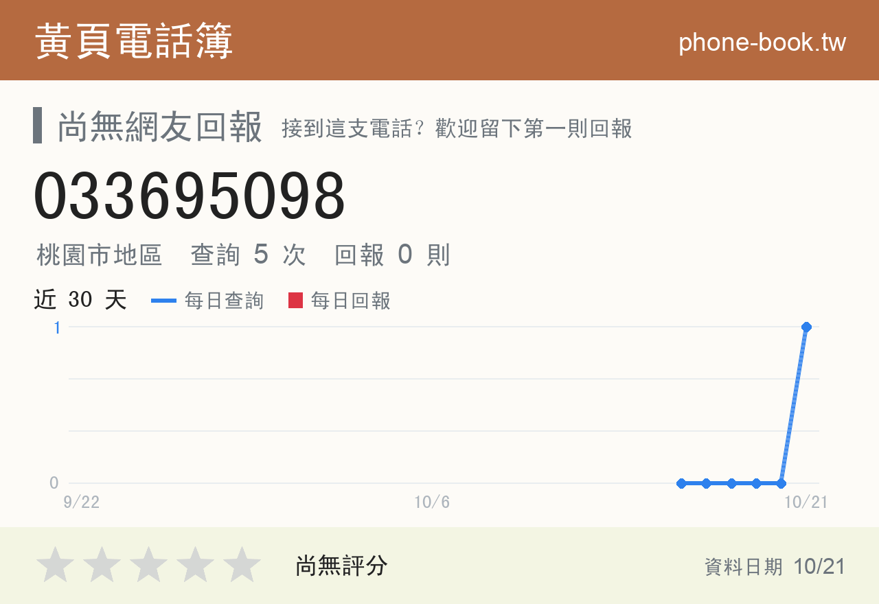 033695098 評分卡：查詢 5 次、網友回報 0 則