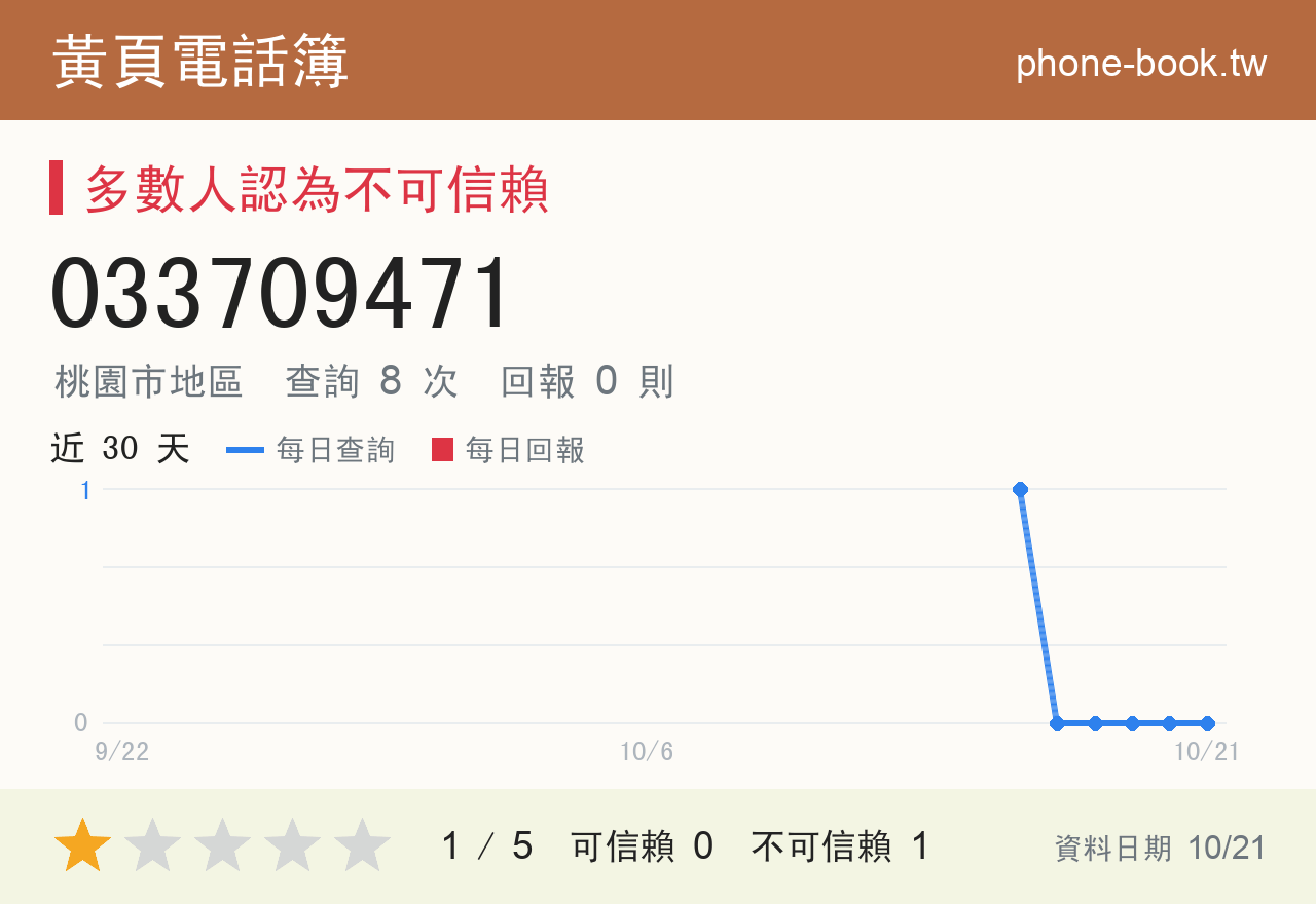 033709471 評分卡：查詢 8 次、網友回報 0 則