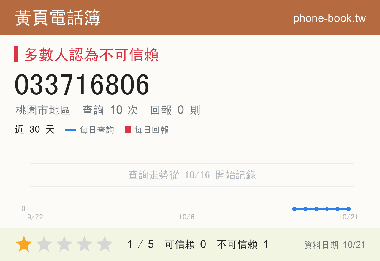 033716806 評分卡：查詢 10 次、網友回報 0 則