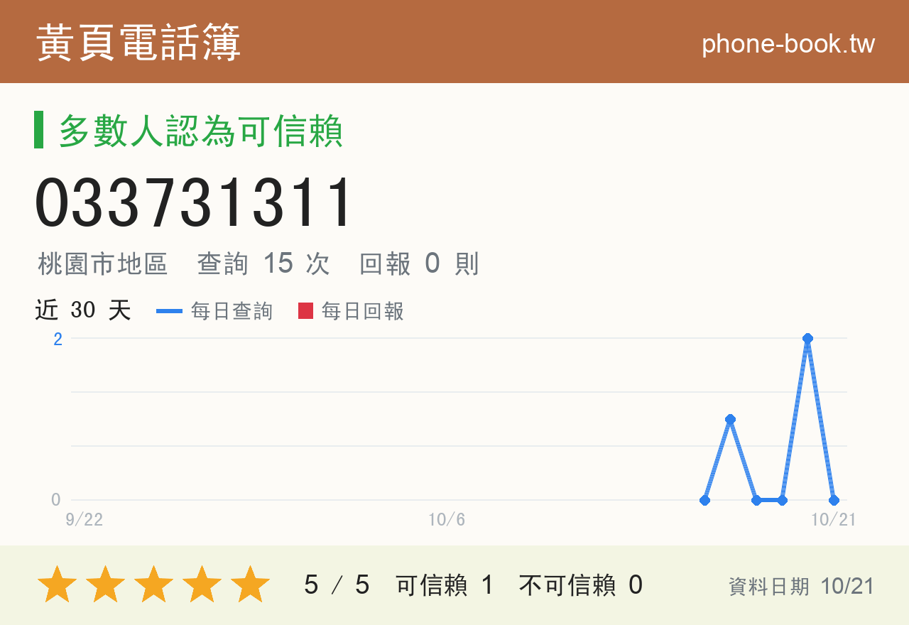 033731311 評分卡：查詢 15 次、網友回報 0 則