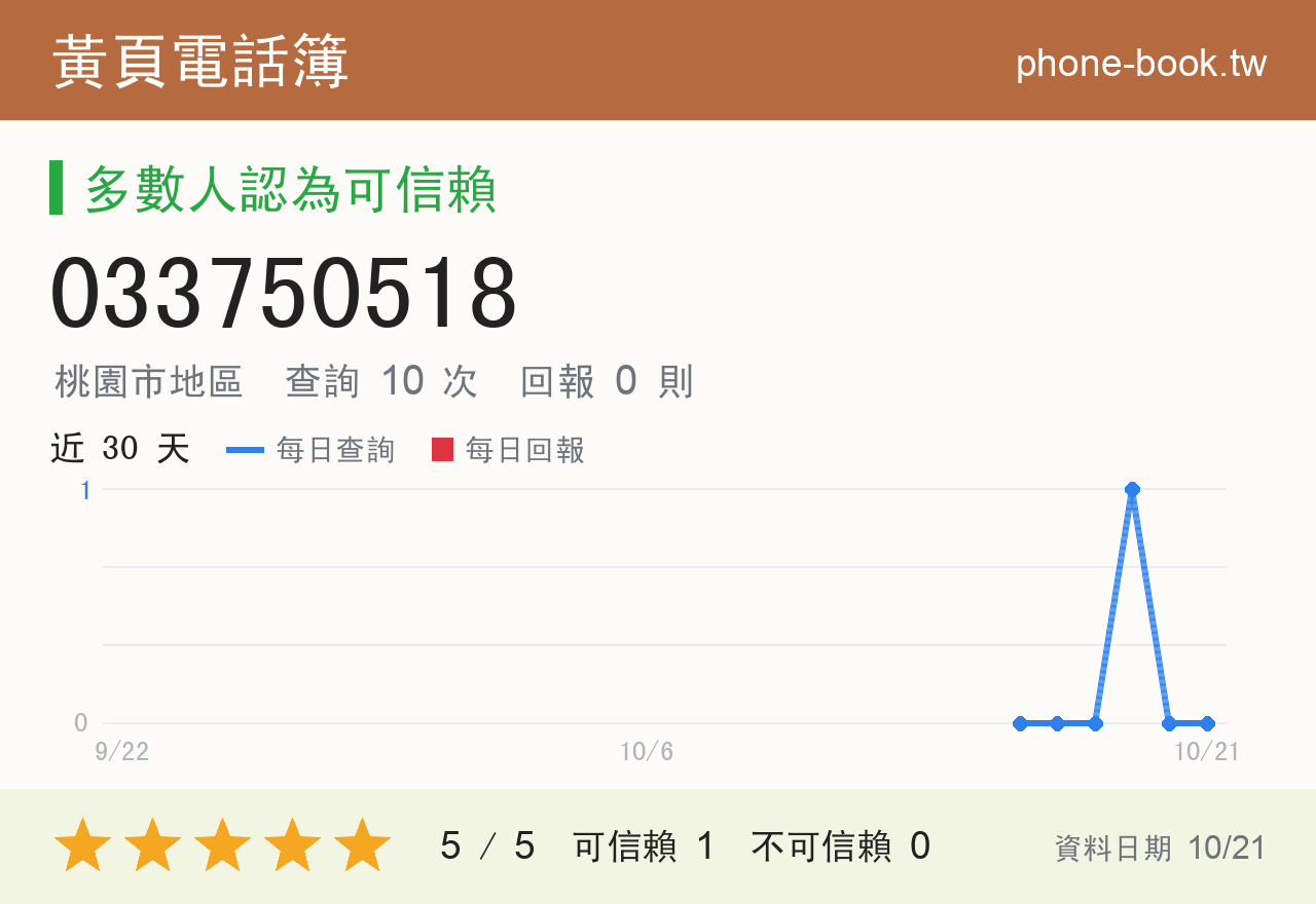 033750518 評分卡：查詢 10 次、網友回報 0 則