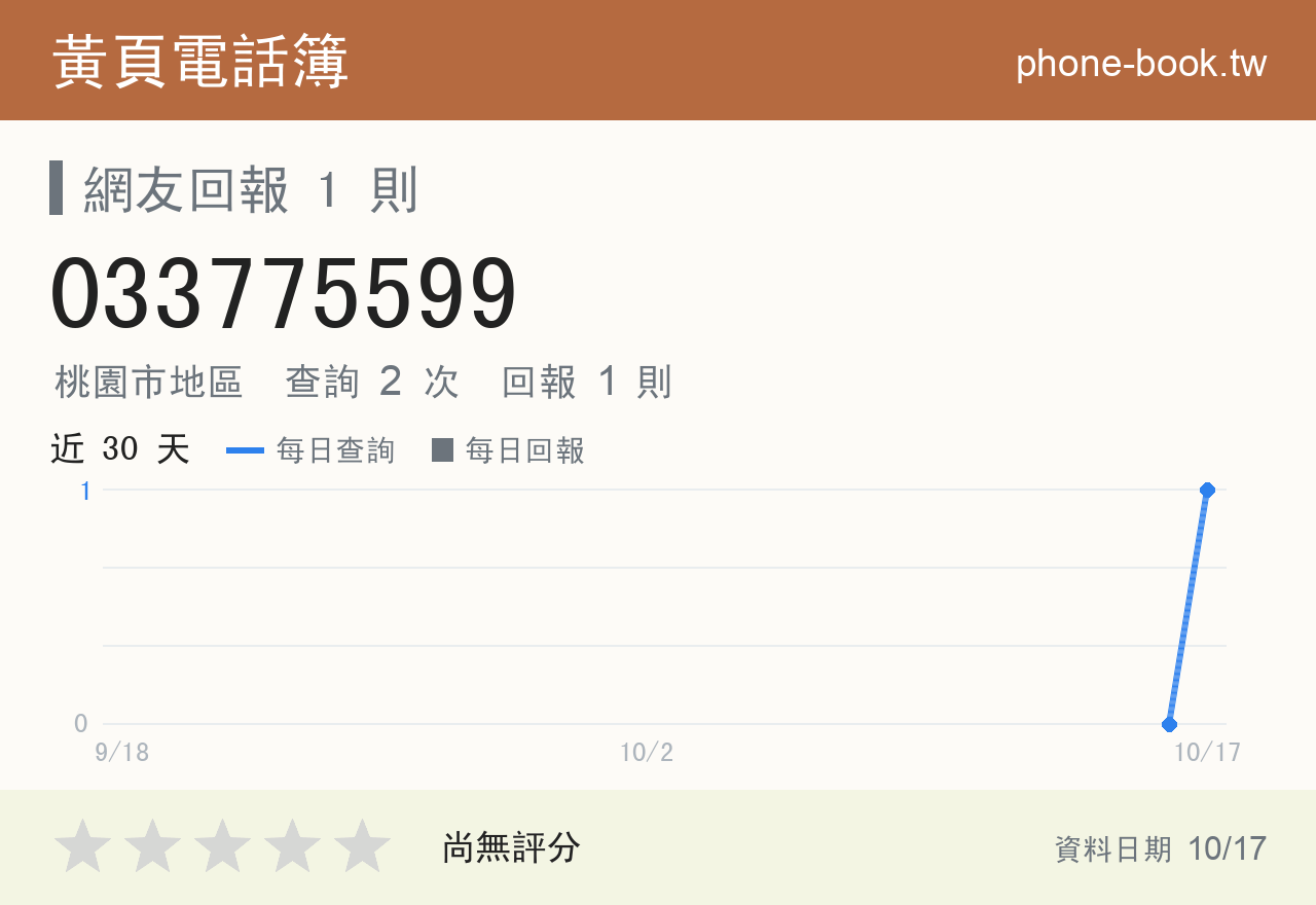 033775599 評分卡：查詢 2 次、網友回報 1 則