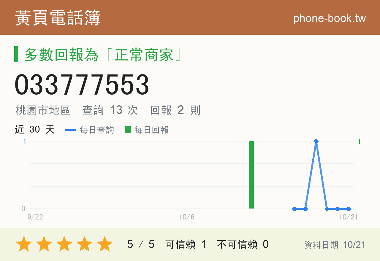 033777553 評分卡：查詢 13 次、網友回報 2 則