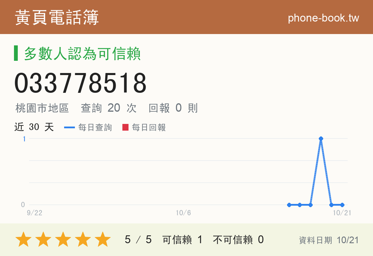 033778518 評分卡：查詢 20 次、網友回報 0 則